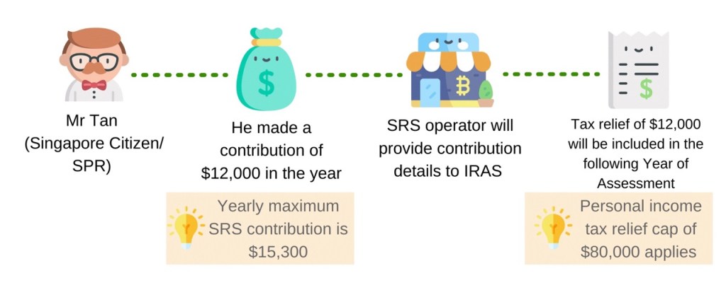 Example of SRS. Source: IRAS